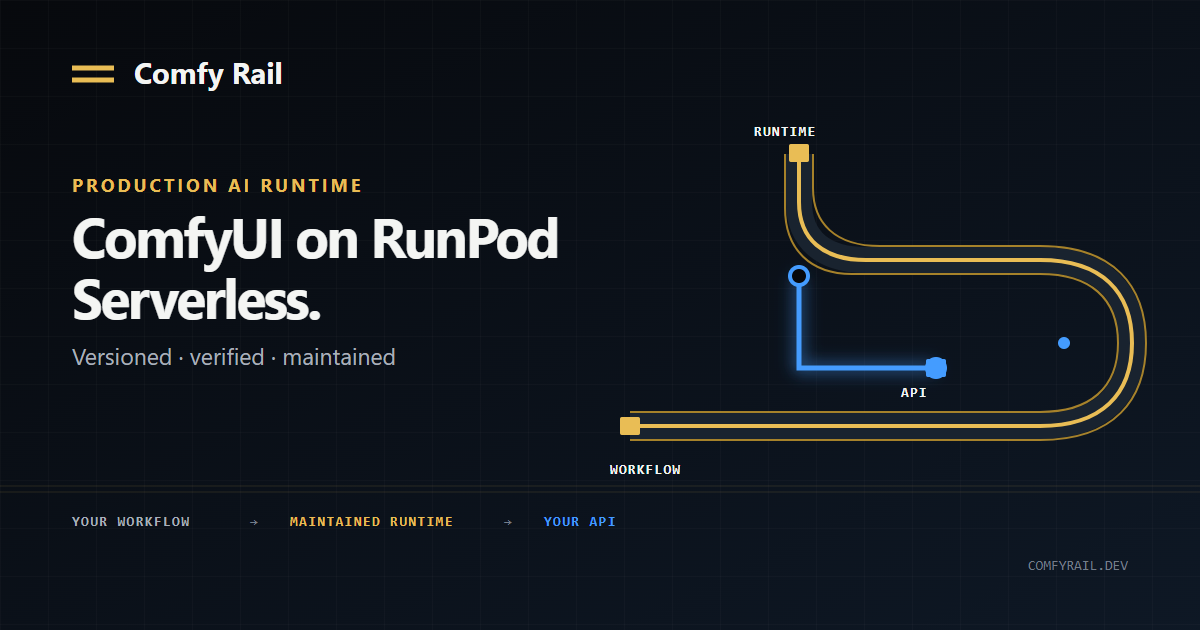 Comfy Rail production AI runtime and API route diagram